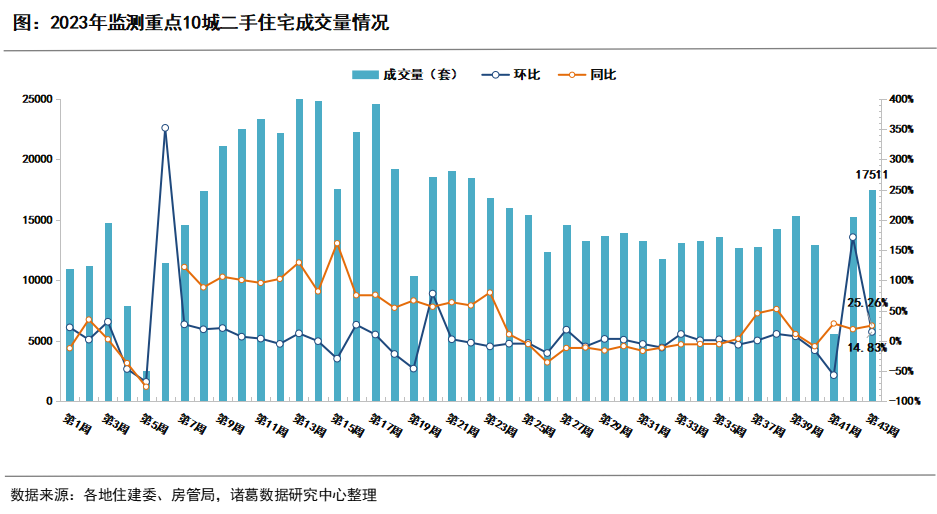 第43周重點10城二手住宅成交升至6月以來峰值，多數城市成交上漲_中國網地產