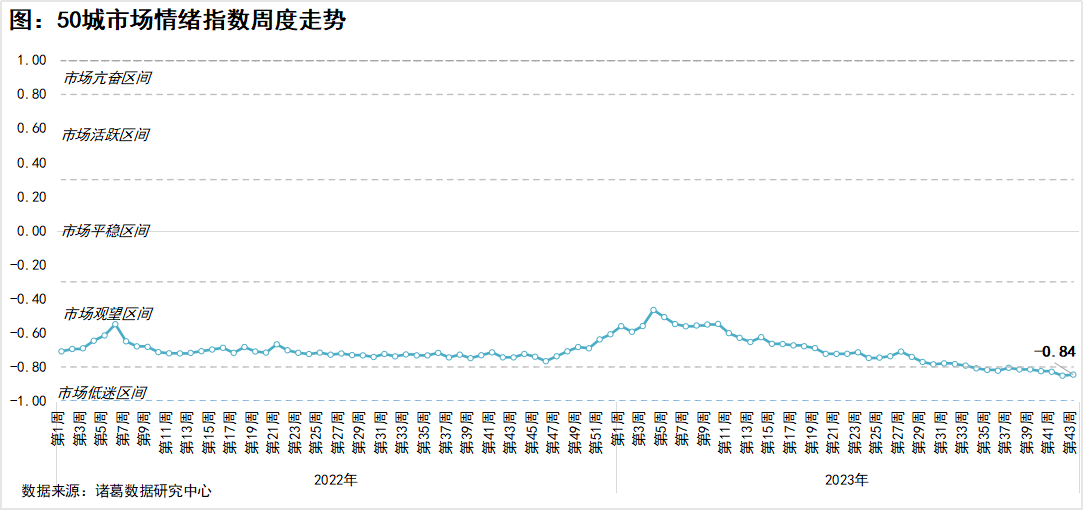 重點50城市場情緒觸底回升，短期仍將在低迷區間徘徊_中國網地產