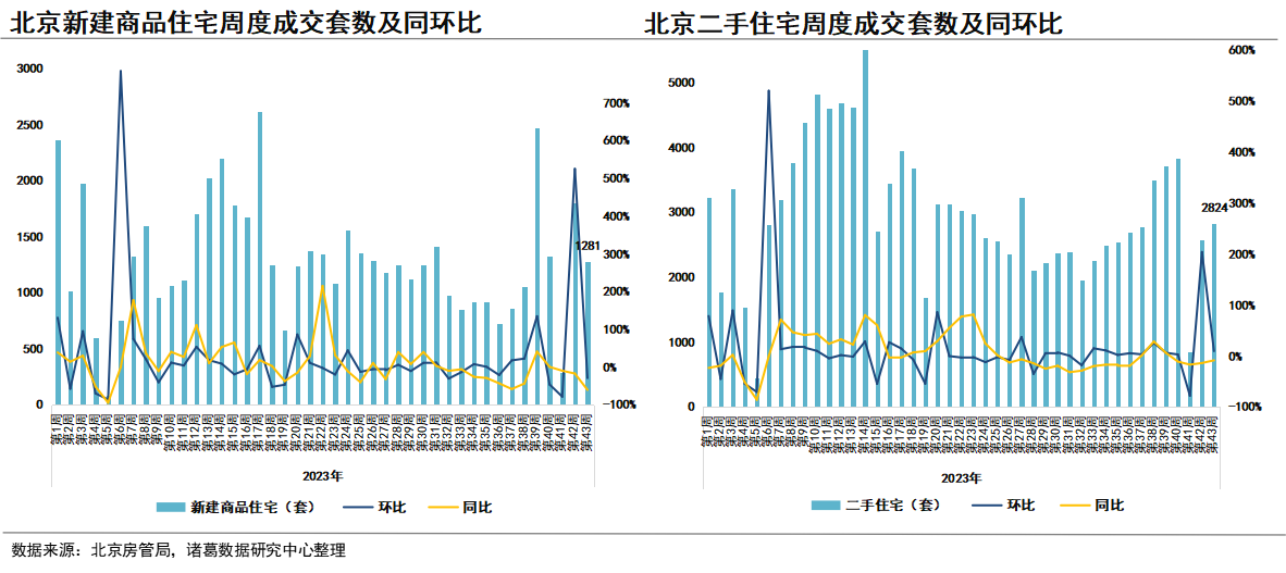 2023年第43周重點城市市場表現_中國網地產